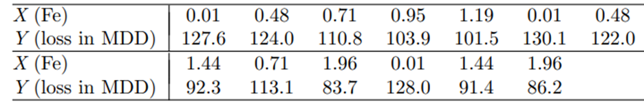 Refer to Problem 35. (a) Fit a simple regression model using log Y as the dependent variable. (b)...