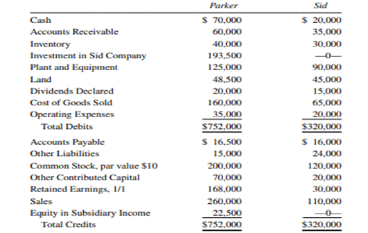 Equity Method, Two Consecutive Years On January 1, 2017, Parker Company purchased 90% of the...-2