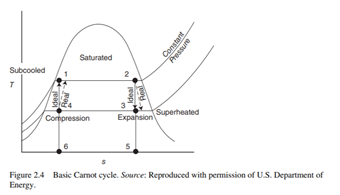 In the basic heat cycle there are four processes, compression, expansion, evaporation, and...