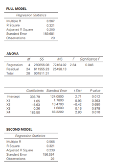 Shown below is output from two Excel regression analyses on the same problem. The first output was...-1