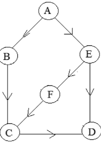 Consider the following graph and find out its BFS and DFS traversal.