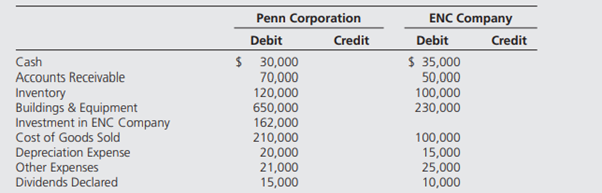 Penn Corporation purchased 80 percent ownership of ENC Company on January 1, 20X2, at underlying...-1