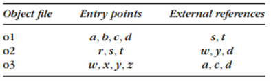 Your linker uses a single pass through the set of given object files to find and resolve external...