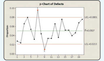 Below is a p-chart for a manufacturing process. a. What is the mean proportion defective? What are...