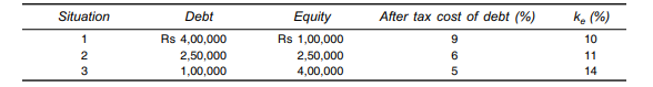 A company wishes to determine the optimal capital structure. From the following selected information...