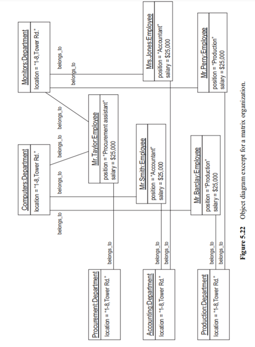 In the matrix organization in Figure 5.22, we use the organizational entity “Department” both for...