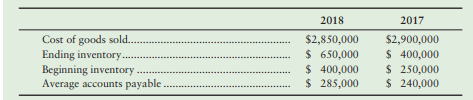 Wicker Sales, Inc.’s, comparative income statements and balance sheets show the following selected...