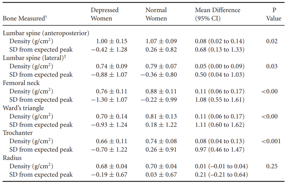 In Table 10.3, which population difference in bone mineral density is estimated with the greatest...