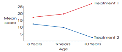 For the data in the following graph: a. Is there a main effect for the treatment factor? b. Is there...