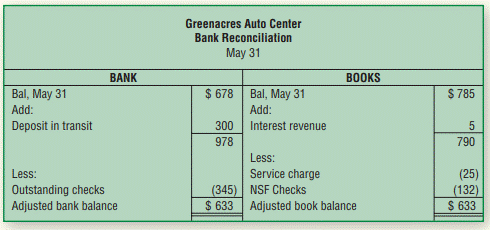 Make the necessary journal entries arising from Greenacres Auto Center’s bank reconciliation...