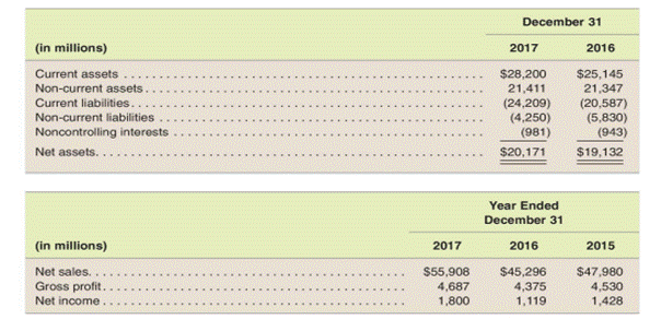 Equity Method Account Activity For Archer Daniels Midland Corporation (ADM), equity method...