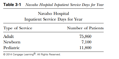 You have been given an external report from Navaho Hospital administration requesting completion of...