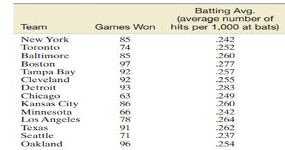 Is the number of games won by a major league baseball team in a season related to the team’s batting...-1