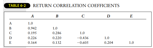 Consider the data in Tables 6-1 and 6-2. What is the minimum variance portfolio composed of...-2