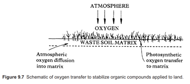 An analysis of a composted sludge reveals the following information: Determine the land area needed...-2