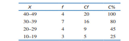 The following table shows four rows from a frequency distribution table for a sample of n = 20...