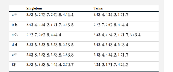 Using the data from Practice Problem 1, state whether each of the following data sets (a through f)...