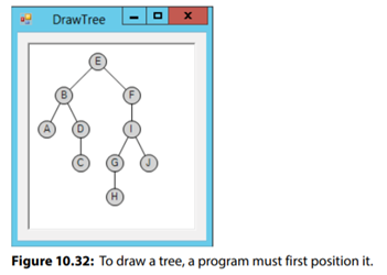 The tree shown in Figure 10.32 is particularly useful for unordered trees, but for ordered binary...-1