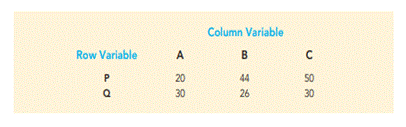 The following table contains observed frequencies for a sample of 200. Test for independence of the...-1