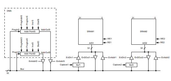 A DMA controller transfers four words of data, D1, D2, D3 and D4, from SRAM 1 (source memory) to...