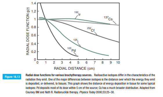 The isotopes 103Pd and 137Cs have different radial dose functions when used in brachytherapy (Figure...