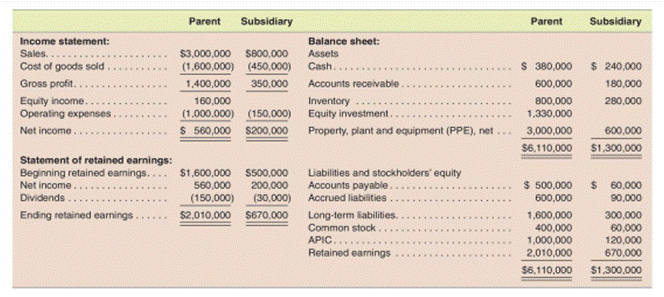 Determining ending consolidated balances in the fourth year following the acquisition-Equity method....-2