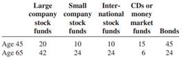 A survey was conducted on how a lump-sum pension would be invested by randomly selected 45-year-olds...