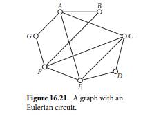 Find an Eulerian circuit of the graph of Figure 16.21 by the method of Theorem 16.2, starting with...