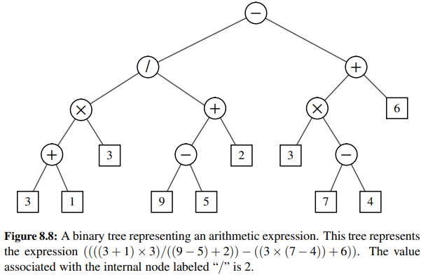 In what order are positions visited during a preorder traversal of the tree of Figure 8.8? In what...