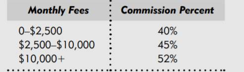 A fi nancial services company pays its representatives a commission based on the investment...