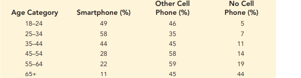 Consider the following survey results regarding smartphone ownership by age: Construct a...