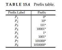 Can you draw the implementation of leaf pushed fixed stride multibit trie for the trie in Exercise...