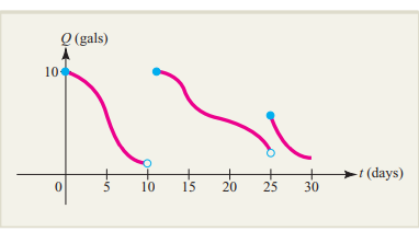 ENERGY CONSUMPTION The accompanying graph shows the amount of gasoline in the tank of Sue’s car over...