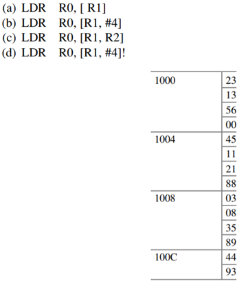 The following memory is given, show the contents of each register, and assume R1 0x0001000 and R2...-3