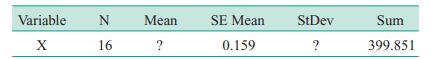 The Minitab output for a random sample of data is shown below. Some of the quantities are missing....