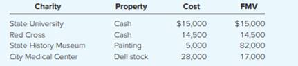 In addition to cash contributions to charity, Dean decided to donate shares of stock and a portrait...