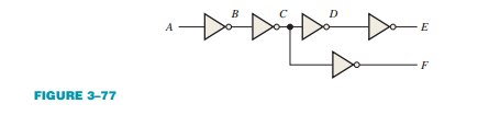 A combination of inverters is shown in Figure 3–77. If a LOW is applied to point A, determine the...