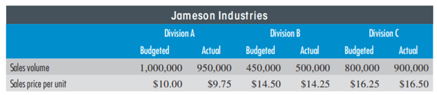 SALES PRICE A ND VOLUME VA RIA NCES Jameson Industries reported the following results for 20x6 for...