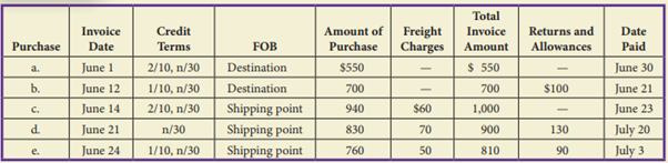 For the following purchases of merchandise, determine the amount of cash to be paid: