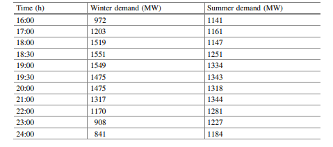 Electrical power demand in Dhaka was noted in two sample occasions—one in winter and the other in...