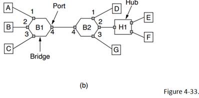 Consider the extended LAN connected using bridges B1 and B2 in Fig. 4-33(b). Suppose the hash tables...