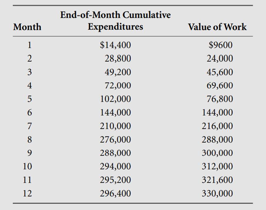 For the project whose data are shown below, plot the cumulative project expenditures, value of work,...