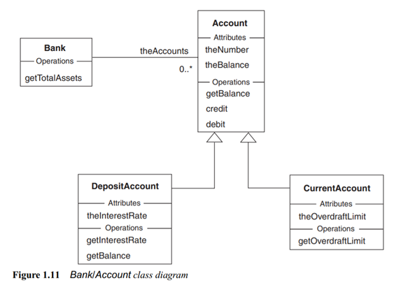 Suppose the CurrentAccount class of figure 1.11 redefined the getBalance operation, and a Bank...