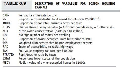 Predicting Boston Housing Prices. The file BostonHousing.csv contains information collected by the...