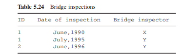 An authority managing bridges in a country maintains records of bridge inspections. Here are the...-5