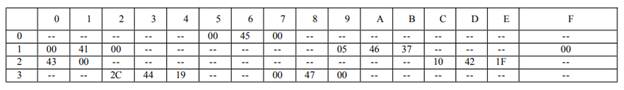 The memory map shown below describes a binary tree. Draw the tree.