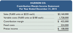 Hudson Co. reports the contribution margin income statement for 2015 below. Using this information,...