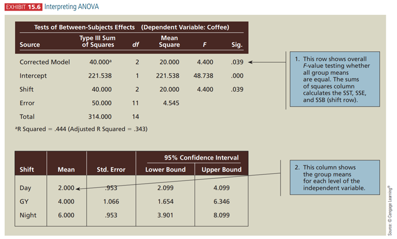 Using data from Exhibit 15.6, which described coffee drinking habits by the shift that workers work...