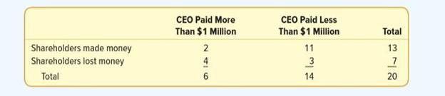 A recent survey reported in Bloomberg Businessweek dealt with the salaries of CEOs at large...