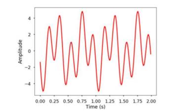 Generate two signals: signal 1 is a sine wave with 5 Hz, amplitude 3, and phase shift 3, and signal...-2